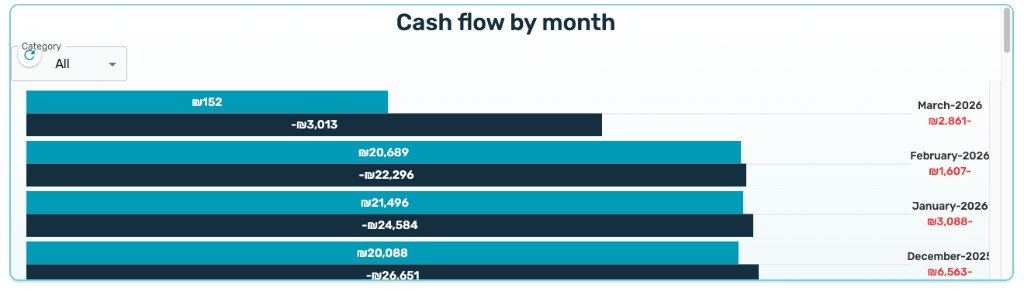 תזרים מזומנים